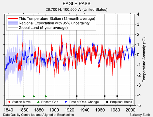 EAGLE-PASS comparison to regional expectation