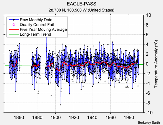 EAGLE-PASS Raw Mean Temperature