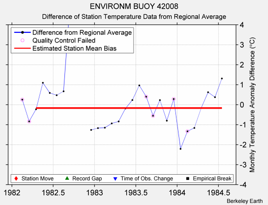 ENVIRONM BUOY 42008 difference from regional expectation