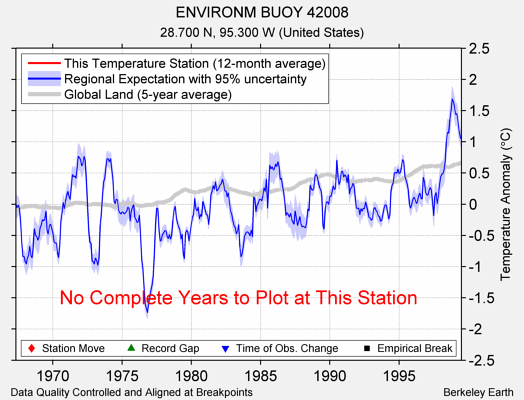 ENVIRONM BUOY 42008 comparison to regional expectation