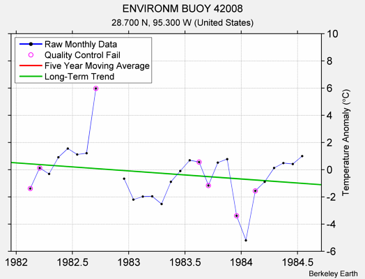 ENVIRONM BUOY 42008 Raw Mean Temperature