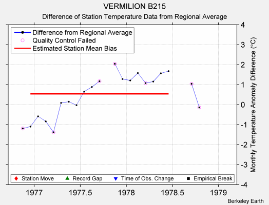 VERMILION B215 difference from regional expectation