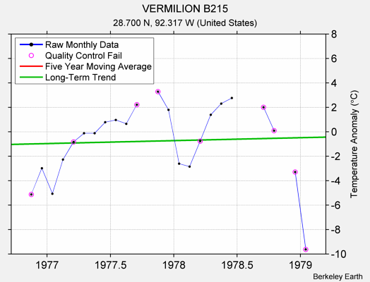 VERMILION B215 Raw Mean Temperature