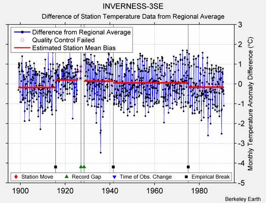 INVERNESS-3SE difference from regional expectation