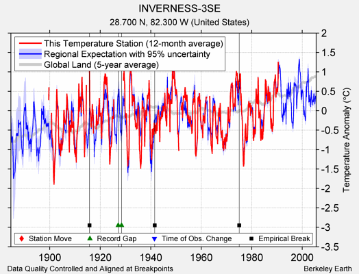 INVERNESS-3SE comparison to regional expectation