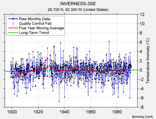 INVERNESS-3SE Raw Mean Temperature