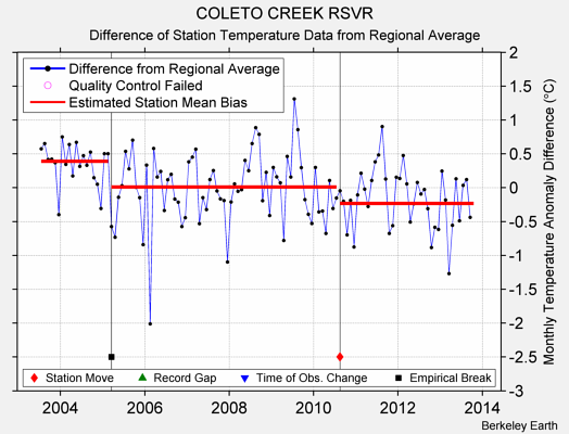 COLETO CREEK RSVR difference from regional expectation