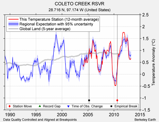 COLETO CREEK RSVR comparison to regional expectation