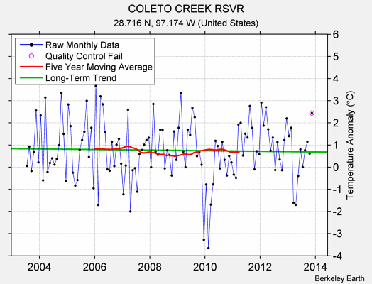 COLETO CREEK RSVR Raw Mean Temperature