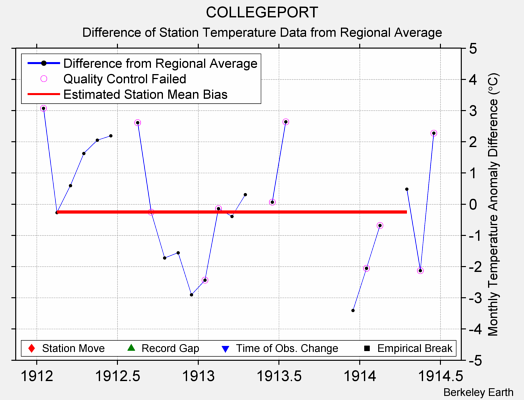 COLLEGEPORT difference from regional expectation