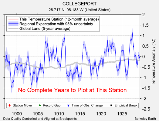 COLLEGEPORT comparison to regional expectation