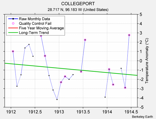 COLLEGEPORT Raw Mean Temperature