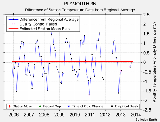 PLYMOUTH 3N difference from regional expectation