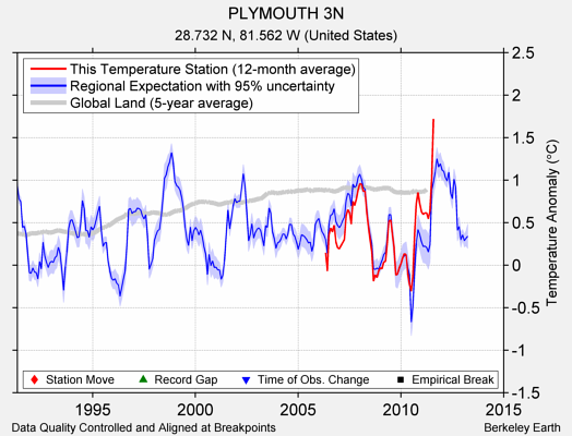 PLYMOUTH 3N comparison to regional expectation