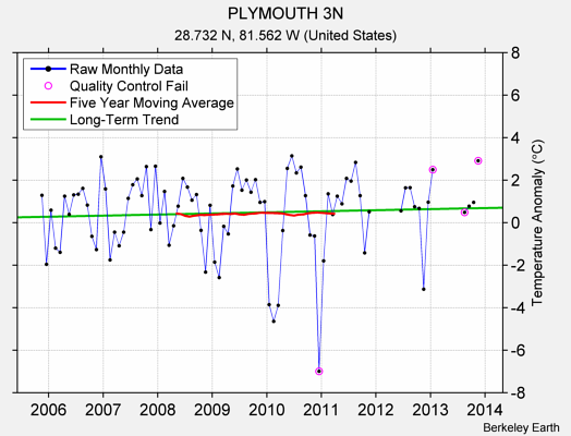 PLYMOUTH 3N Raw Mean Temperature