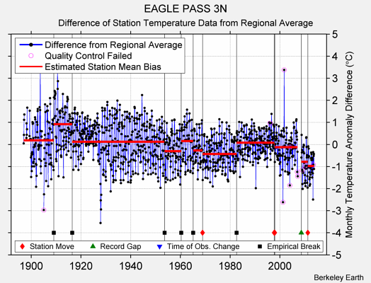 EAGLE PASS 3N difference from regional expectation