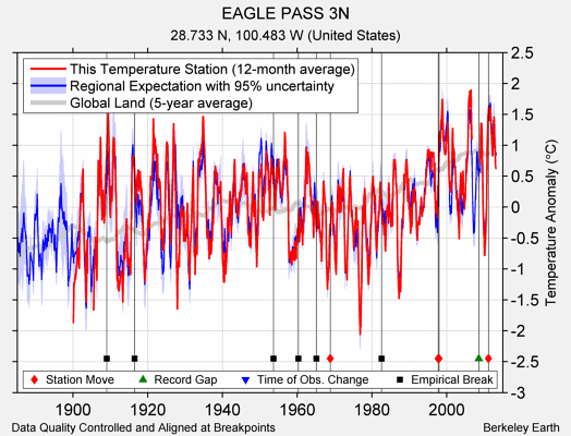 EAGLE PASS 3N comparison to regional expectation