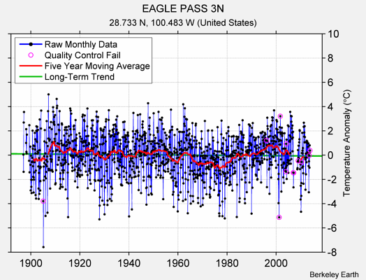 EAGLE PASS 3N Raw Mean Temperature