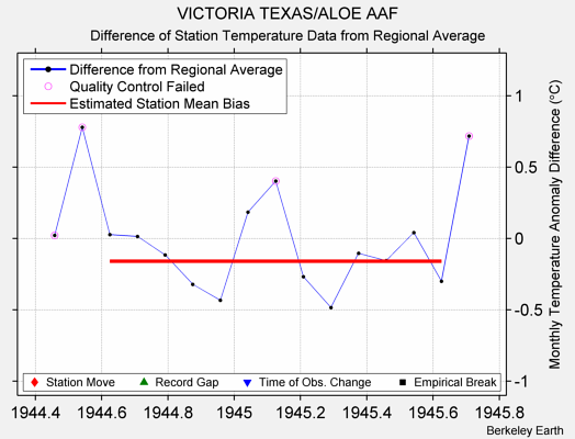 VICTORIA TEXAS/ALOE AAF difference from regional expectation