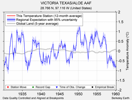 VICTORIA TEXAS/ALOE AAF comparison to regional expectation