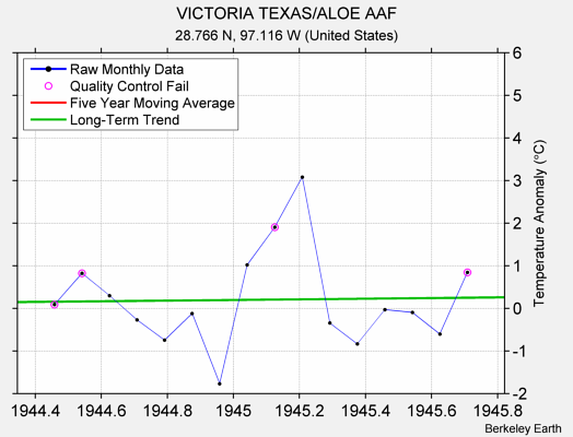 VICTORIA TEXAS/ALOE AAF Raw Mean Temperature