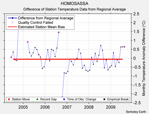 HOMOSASSA difference from regional expectation