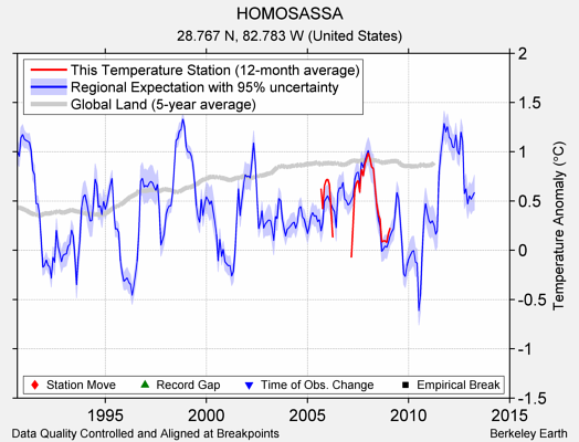 HOMOSASSA comparison to regional expectation