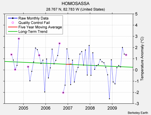 HOMOSASSA Raw Mean Temperature