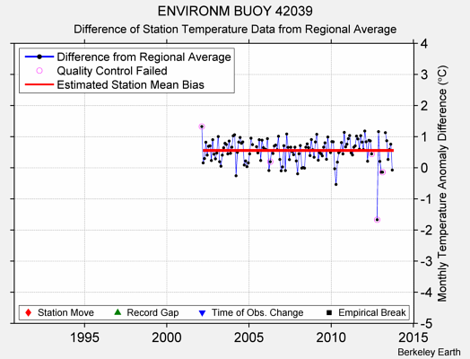 ENVIRONM BUOY 42039 difference from regional expectation