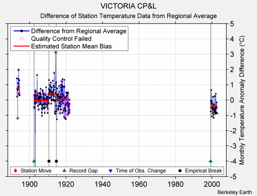 VICTORIA CP&L difference from regional expectation