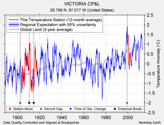 VICTORIA CP&L comparison to regional expectation