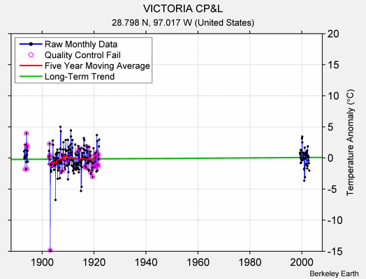 VICTORIA CP&L Raw Mean Temperature