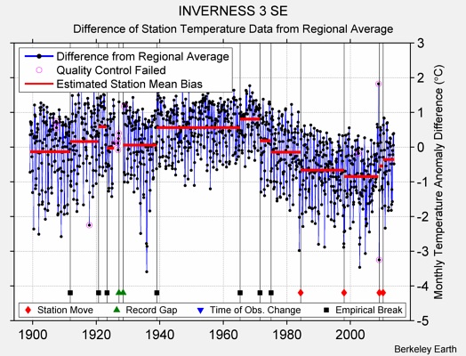 INVERNESS 3 SE difference from regional expectation