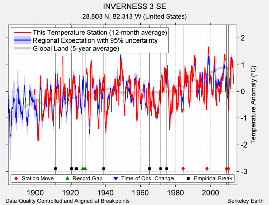 INVERNESS 3 SE comparison to regional expectation