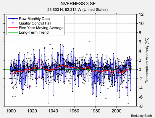 INVERNESS 3 SE Raw Mean Temperature