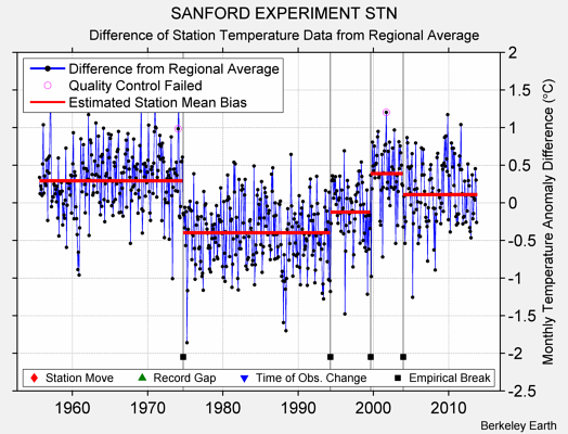 SANFORD EXPERIMENT STN difference from regional expectation