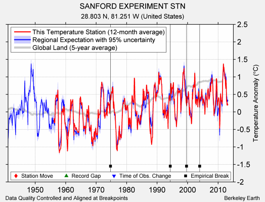 SANFORD EXPERIMENT STN comparison to regional expectation