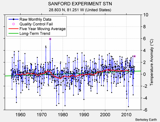 SANFORD EXPERIMENT STN Raw Mean Temperature