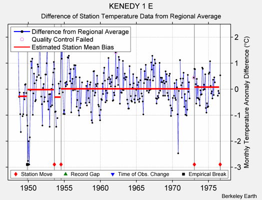 KENEDY 1 E difference from regional expectation