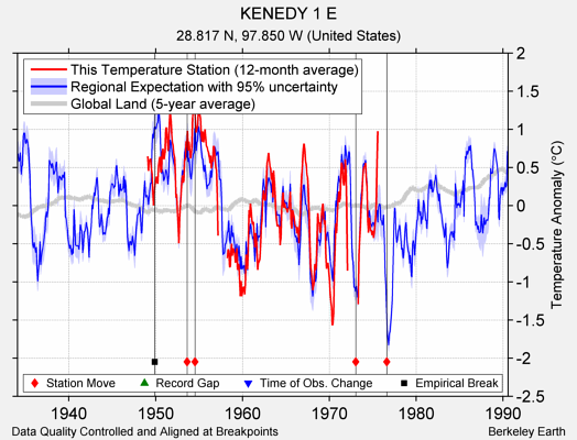 KENEDY 1 E comparison to regional expectation