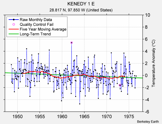 KENEDY 1 E Raw Mean Temperature