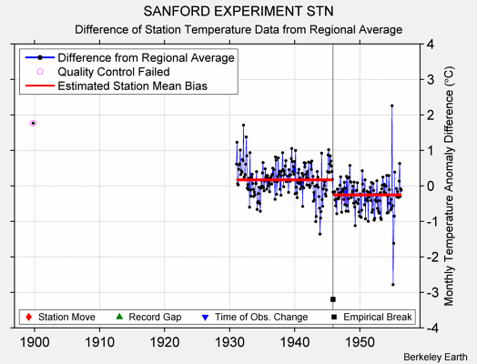 SANFORD EXPERIMENT STN difference from regional expectation