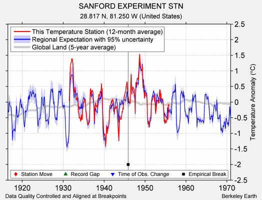 SANFORD EXPERIMENT STN comparison to regional expectation