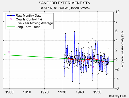 SANFORD EXPERIMENT STN Raw Mean Temperature