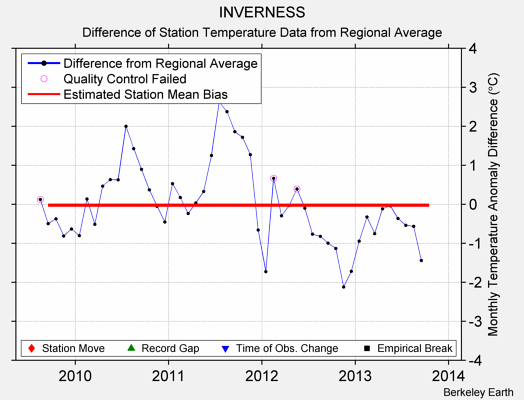 INVERNESS difference from regional expectation