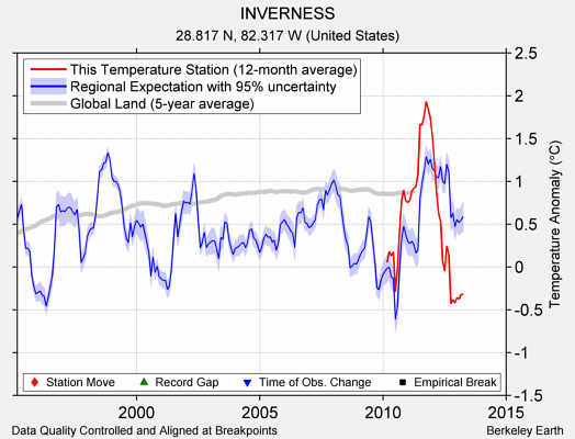 INVERNESS comparison to regional expectation