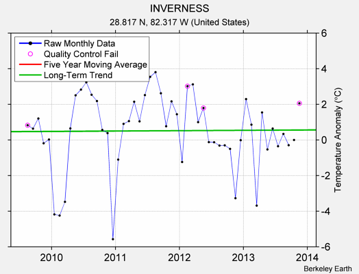 INVERNESS Raw Mean Temperature