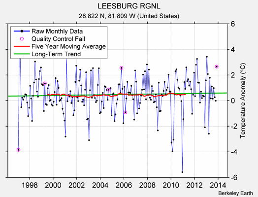 LEESBURG RGNL Raw Mean Temperature