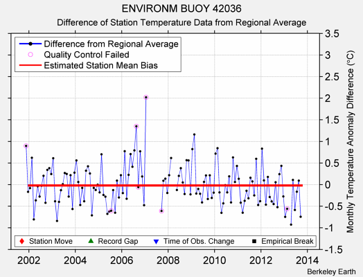 ENVIRONM BUOY 42036 difference from regional expectation