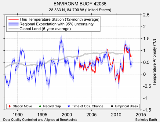 ENVIRONM BUOY 42036 comparison to regional expectation